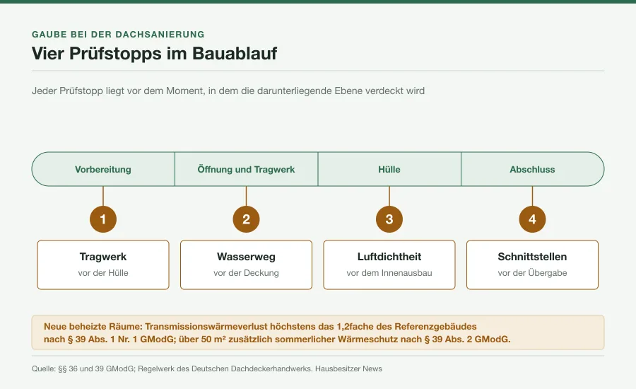 Ablaufband einer Gaubenausführung von der Vorbereitung bis zur Übergabe mit vier markierten Prüfstopps jeweils vor dem Verdecken der darunterliegenden Ebene