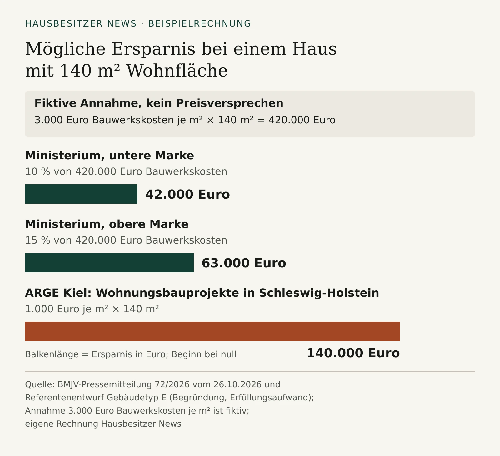 Beispielrechnung für 140 m² mit fiktiver Kostenannahme, kein Preisversprechen: Ministerium 42.000 Euro bei 10 % und 63.000 Euro bei 15 % von 420.000 Euro Bauwerkskosten; ARGE Kiel 140.000 Euro bei 1.000 Euro je m² × 140 m².