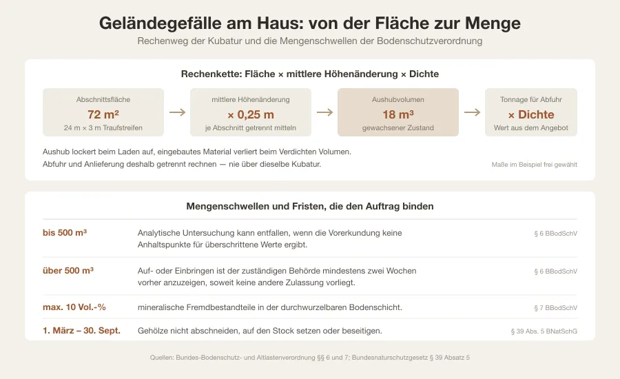 Grafik mit Schnitt durch eine Geländeanpassung am Haussockel, einer Mengenrechnung von der Fläche über die Kubatur zur Tonnage sowie den Mengenschwellen 500 Kubikmeter und 10 Volumenprozent