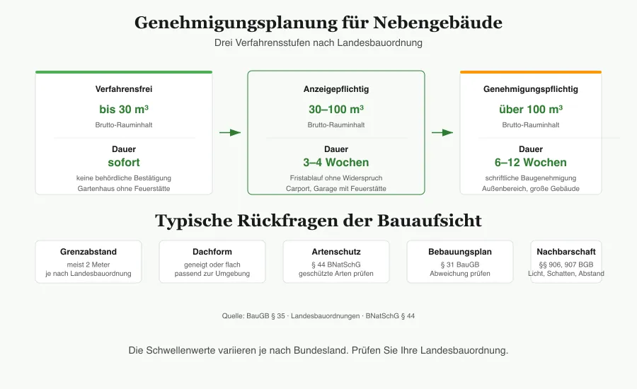 Grafik mit drei Verfahrensstufen für Nebengebäude: verfahrensfrei bis 30 Kubikmeter, anzeigepflichtig 30 bis 100 Kubikmeter und genehmigungspflichtig über 100 Kubikmeter — mit typischen Rückfragen der Bauaufsicht