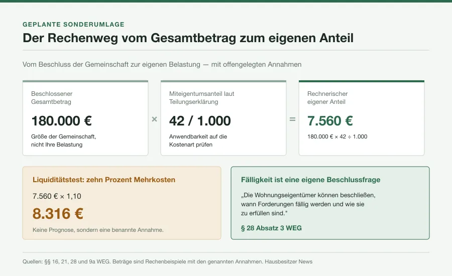 Rechenweg von 180.000 Euro Gesamtbetrag über 42 von 1.000 Miteigentumsanteilen zu 7.560 Euro Anteil und 8.316 Euro im Zehn-Prozent-Szenario