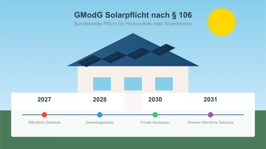 Infografik zur GMoDG-Solarpflicht nach § 106 mit den Fristen 2027, 2028, 2030 und 2031