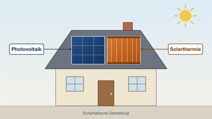 Schematische Darstellung eines Hausdachs mit einem Photovoltaikmodul-Feld und einem Solarthermie-Kollektorfeld