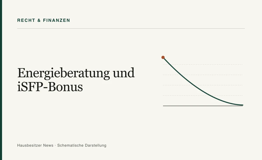 Redaktionsgrafik mit dem Titel »Energieberatung und iSFP-Bonus« und einer abfallenden Kurve