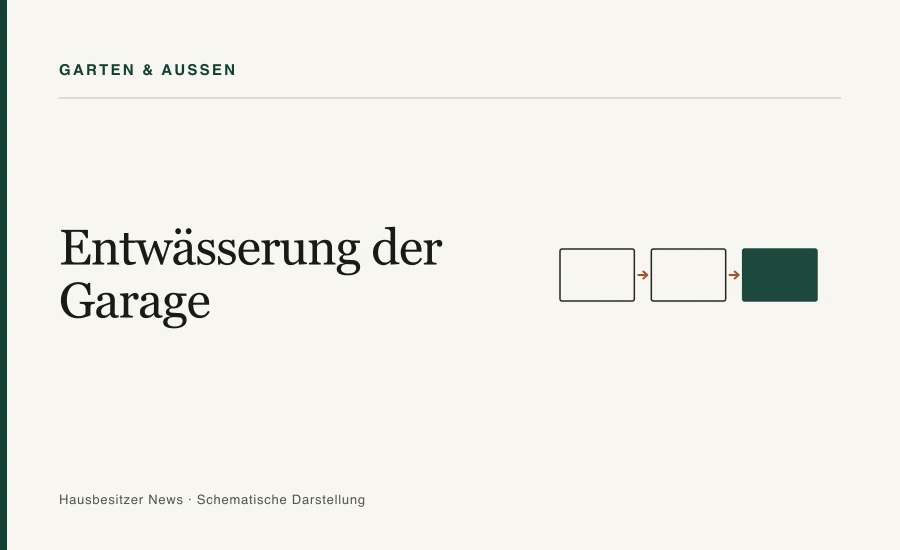 Redaktionsgrafik mit dem Titel »Entwässerung der Garage« und drei verbundenen Prozessfeldern