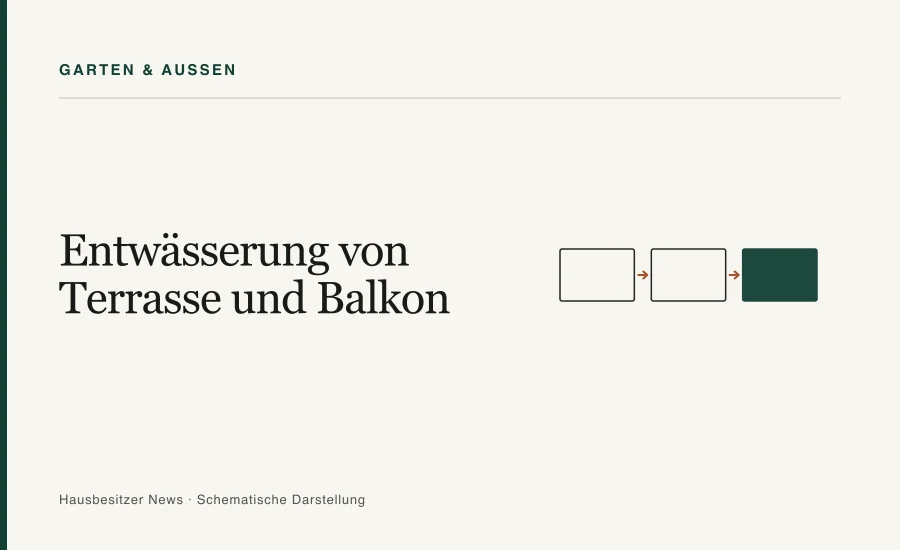 Redaktionsgrafik mit dem Titel »Entwässerung von Terrasse und Balkon« und drei verbundenen Prozessfeldern