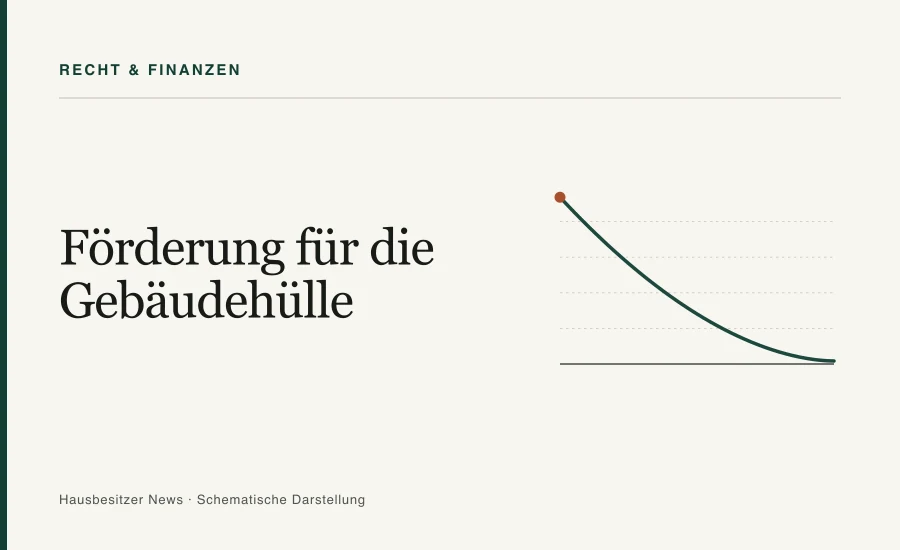 Redaktionsgrafik mit dem Titel »Förderung für die Gebäudehülle« und einer abfallenden Kurve
