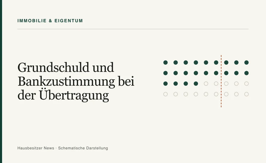 Redaktionsgrafik mit dem Titel »Grundschuld und Bankzustimmung bei der Übertragung« und einem Punktraster mit Schwellenlinie