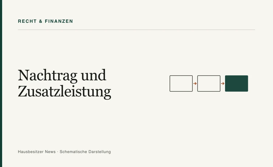 Redaktionsgrafik mit dem Titel »Nachtrag und Zusatzleistung« und drei verbundenen Prozessfeldern