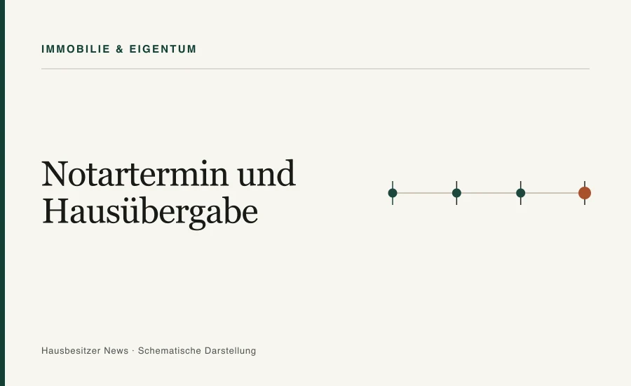 Redaktionsgrafik mit dem Titel »Notartermin und Hausübergabe« und einer Zeitachse mit vier Markierungen