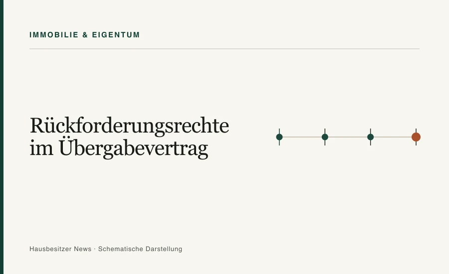 Redaktionsgrafik mit dem Titel »Rückforderungsrechte im Übergabevertrag« und einer Zeitachse mit vier Markierungen