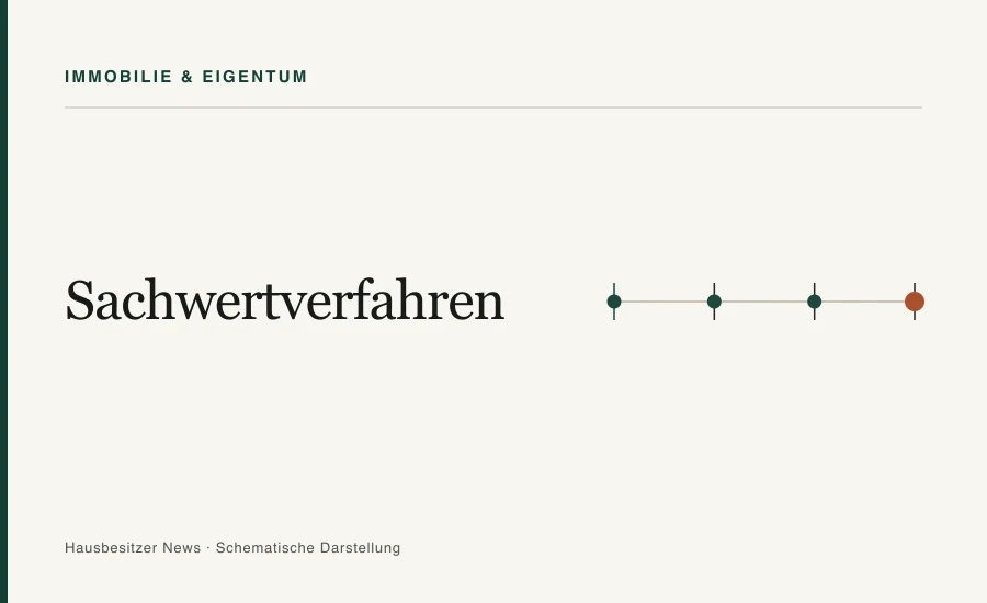 Redaktionsgrafik mit dem Titel »Sachwertverfahren« und einer Zeitachse mit vier Markierungen