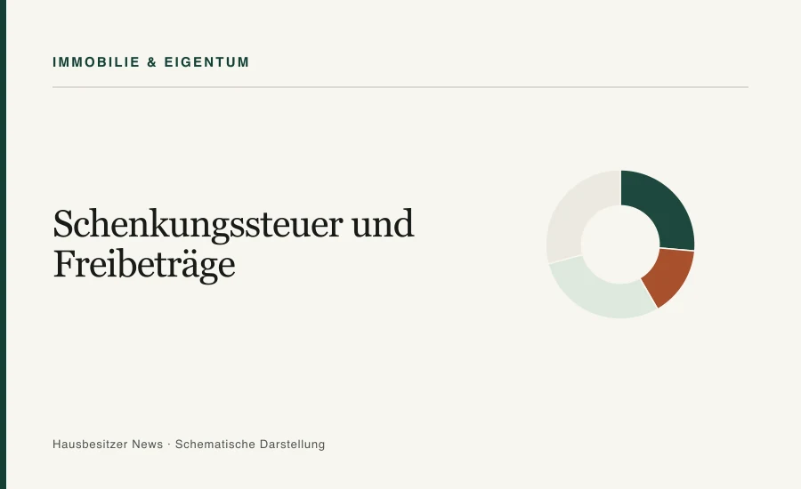 Redaktionsgrafik mit dem Titel »Schenkungssteuer und Freibeträge« und einem segmentierten Ringdiagramm