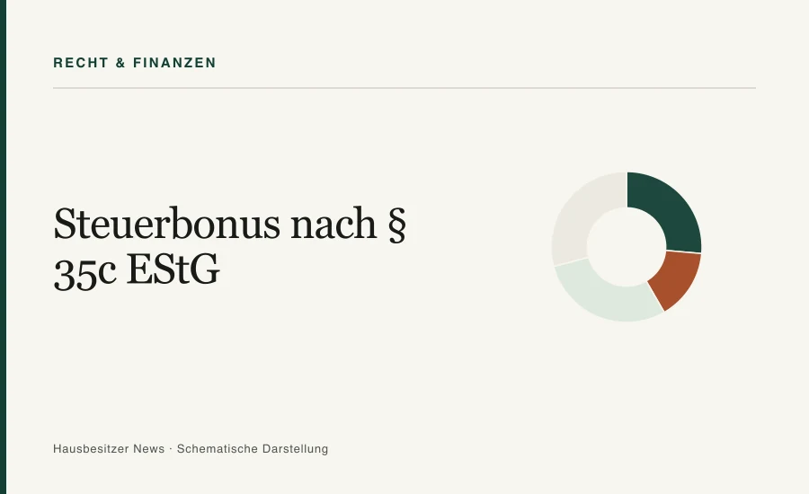 Redaktionsgrafik mit dem Titel »Steuerbonus nach § 35c EStG« und einem segmentierten Ringdiagramm