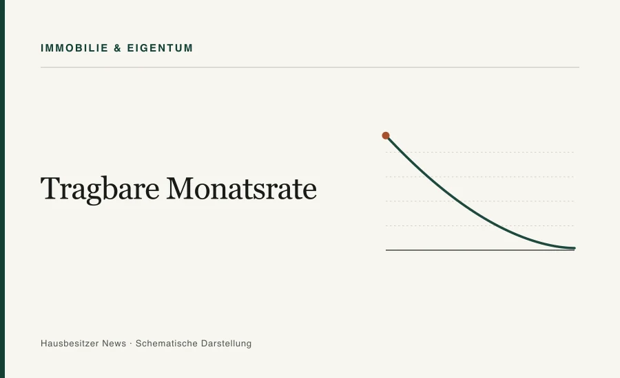 Redaktionsgrafik mit dem Titel »Tragbare Monatsrate« und einer abfallenden Kurve
