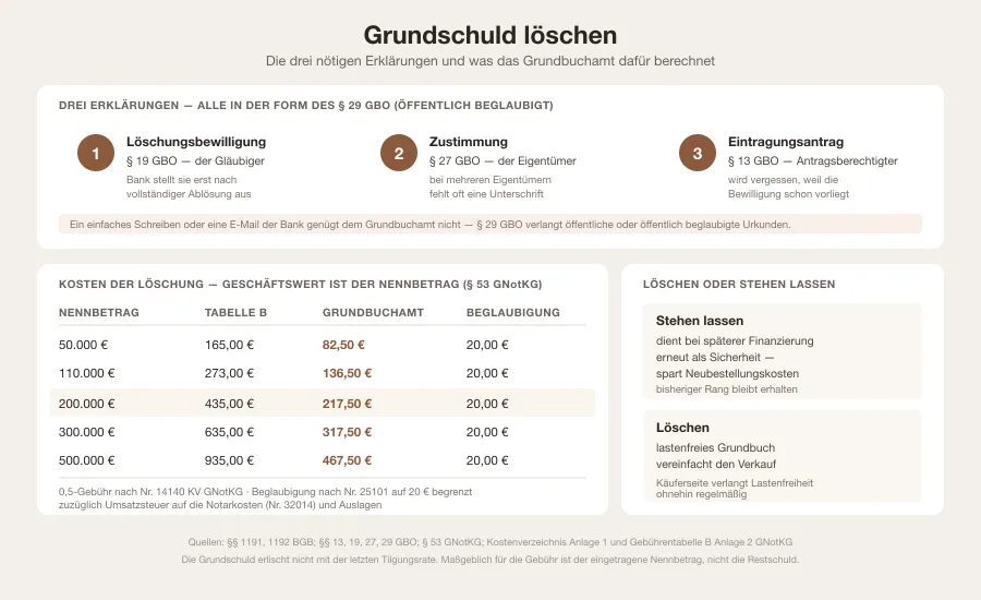 Grafik mit den drei für die Löschung nötigen Erklärungen und einer Gebührentabelle für Grundschuldbeträge von 50.000 bis 500.000 Euro