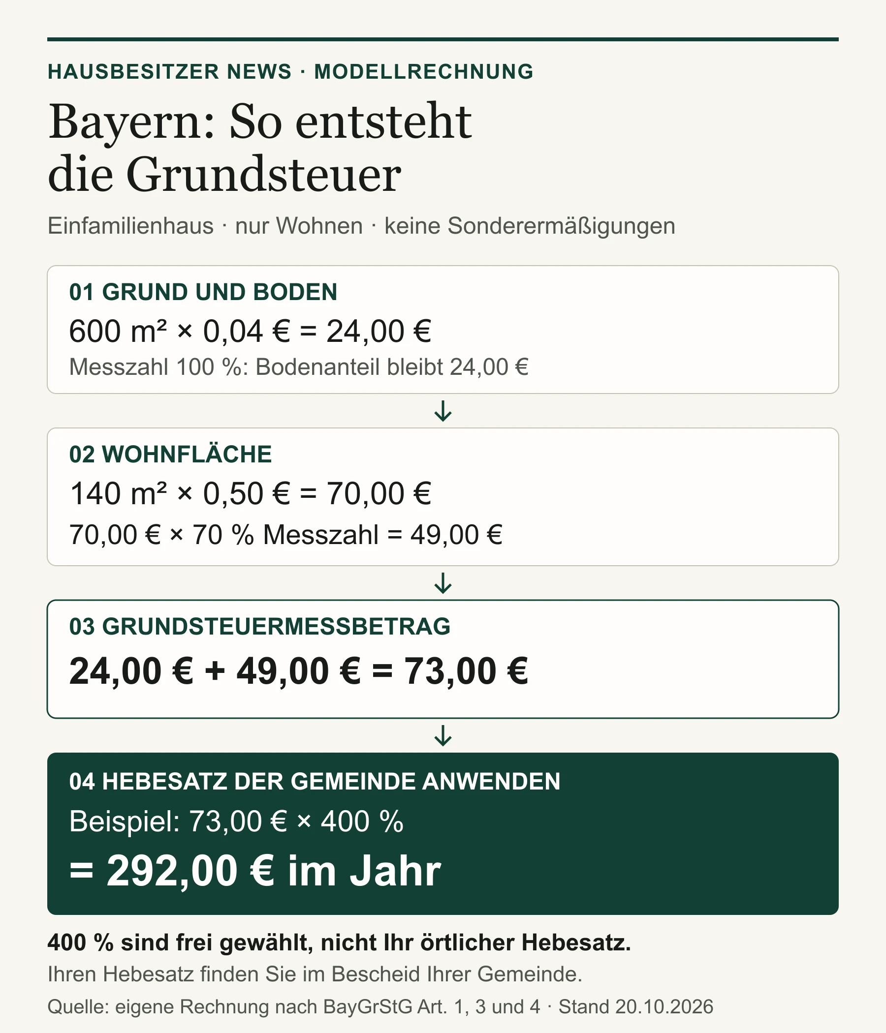 Bayerisches Rechenbeispiel: 600 m² Grundstück und 140 m² Wohnfläche ergeben 73,00 Euro Messbetrag und beim frei gewählten Hebesatz von 400 Prozent 292,00 Euro Jahresgrundsteuer.
