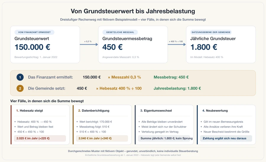 Schaubild der dreistufigen Grundsteuer-Abrechnung von Grundsteuerwert über Grundsteuermessbetrag zu Jahresbelastung, flankiert von vier Szenarioboxen, die sich jeweils nur im Auslöser unterscheiden.