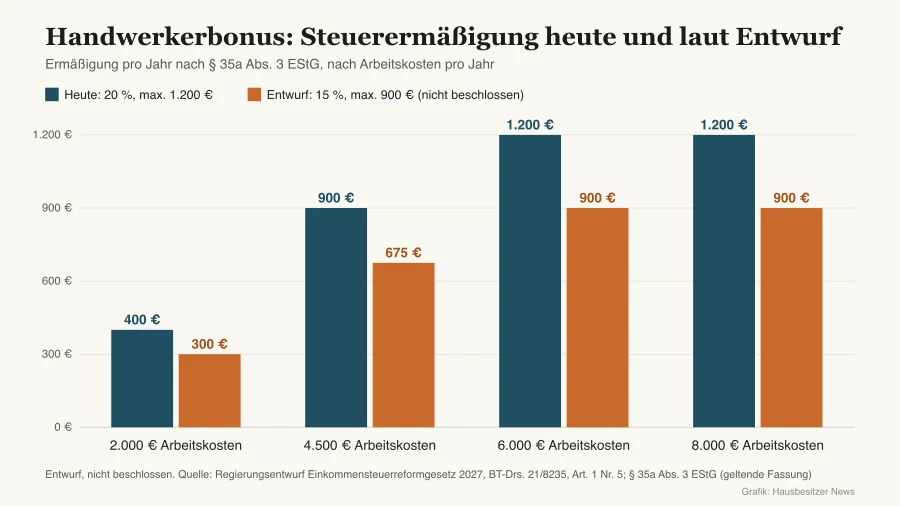 Balkendiagramm: Steuerermäßigung Handwerkerbonus heute und laut Entwurf bei 2.000, 4.500, 6.000 und 8.000 Euro Arbeitskosten, heute 400, 900, 1.200 und 1.200 Euro, laut Entwurf (nicht beschlossen) 300, 675, 900 und 900 Euro
