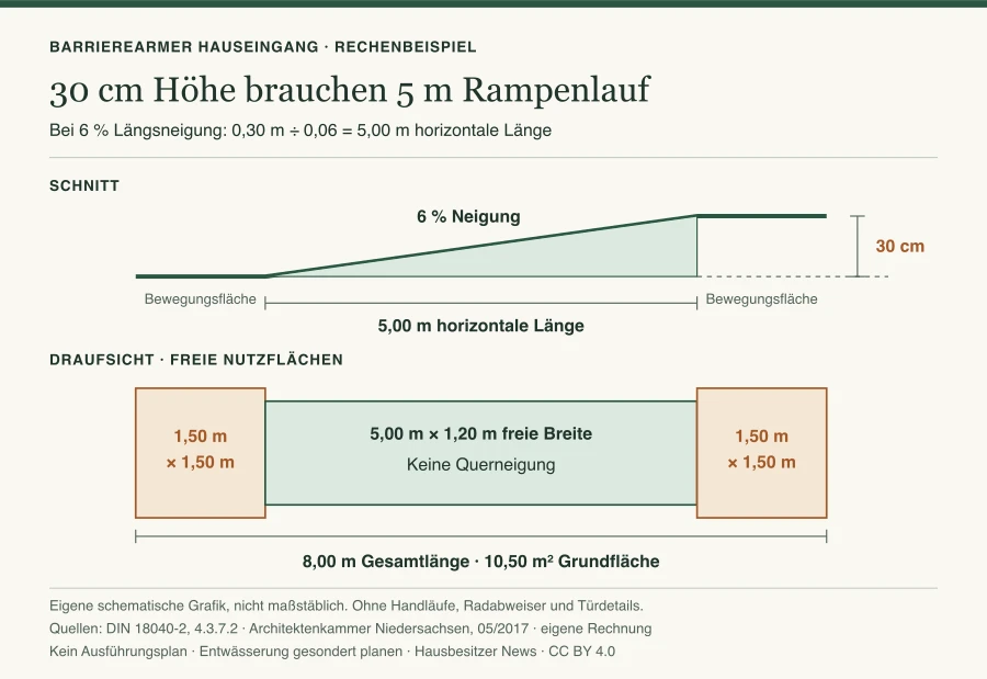 Schematische Rampe im Schnitt und in Draufsicht: 30 cm Höhe, 6 Prozent Neigung, 5 m horizontaler Rampenlauf und zwei Bewegungsflächen von je 1,50 mal 1,50 m