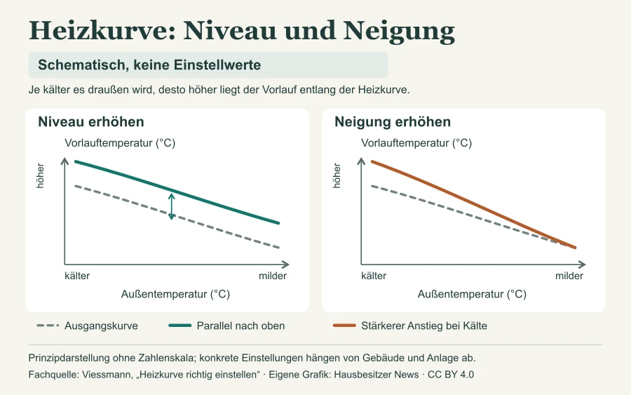 Zwei schematische Heizkurven zeigen die parallele Verschiebung bei höherem Niveau und den stärkeren Anstieg bei Kälte durch höhere Neigung