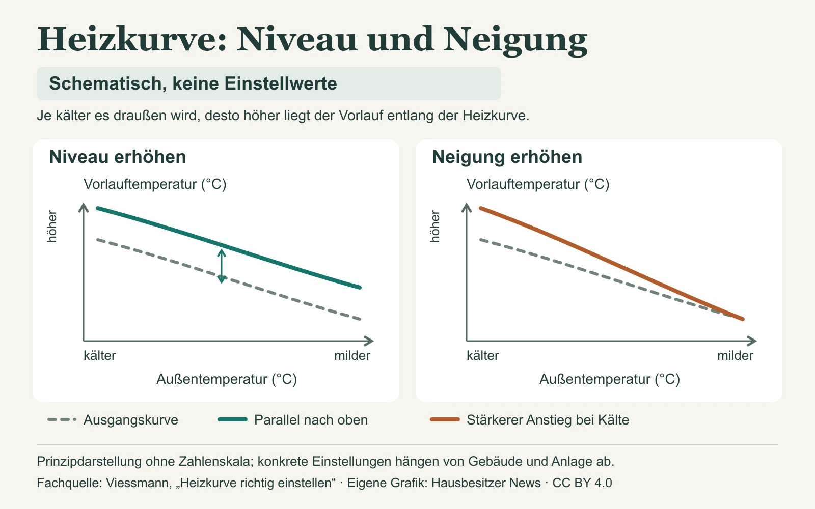 Zwei schematische Heizkurven: Höheres Niveau verschiebt den Vorlauf parallel nach oben, höhere Neigung erhöht ihn stärker bei Kälte. Keine Einstellwerte.