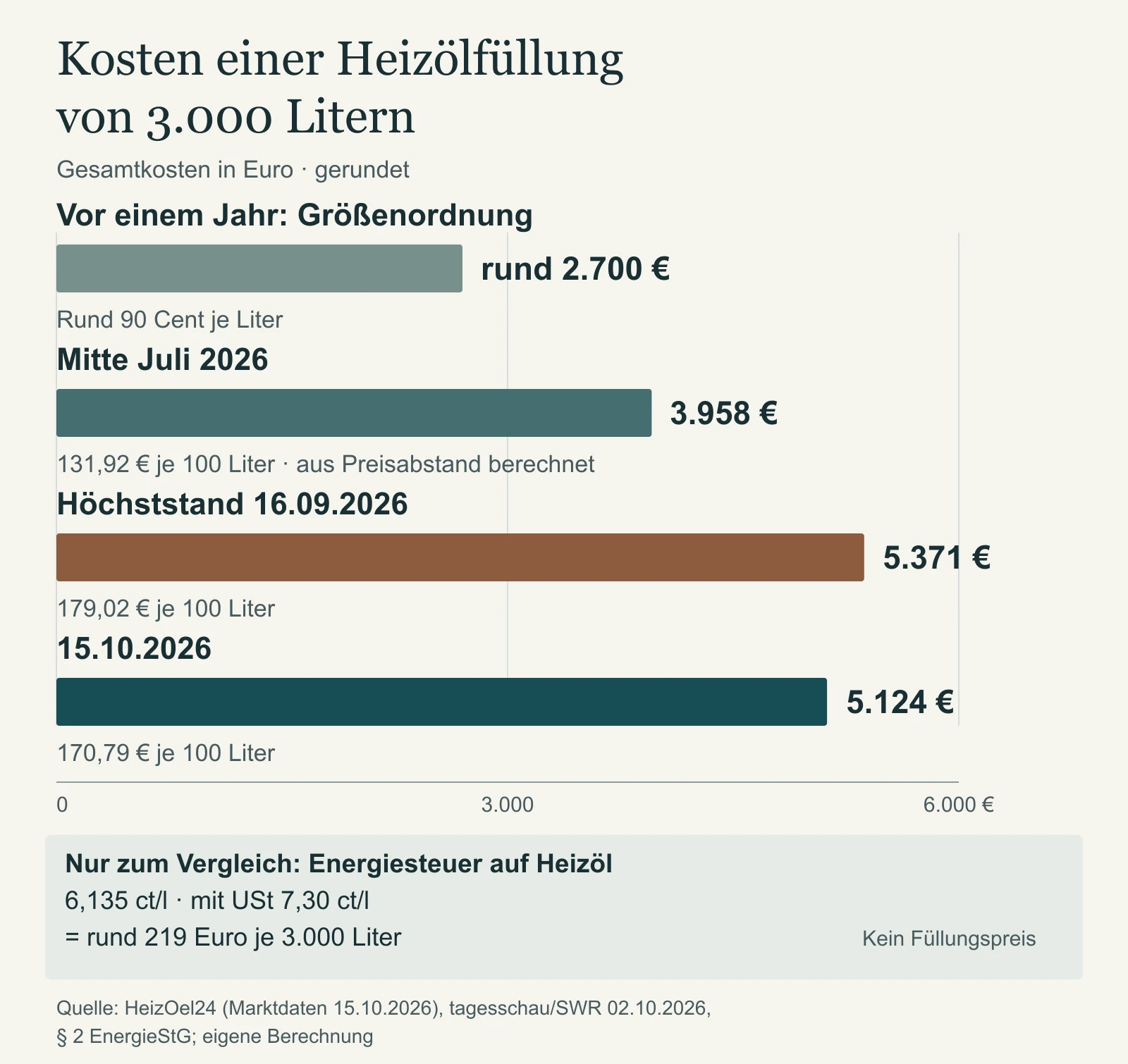 Eine Heizölfüllung von 3.000 Litern kostet am 15. Oktober 2026 rund 5.124 Euro gegenüber rund 2.700 Euro als Vorjahres-Größenordnung; die Energiesteuer einschließlich Umsatzsteuer entspricht rund 219 Euro.