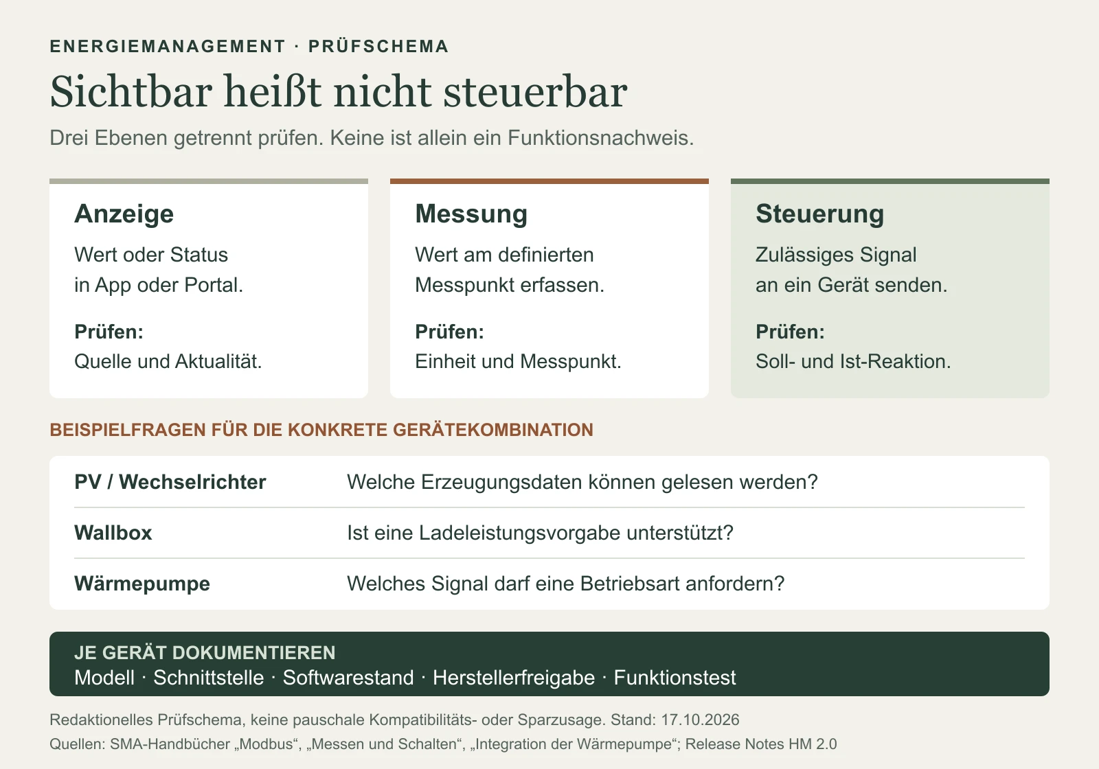 HEMS-Anzeige, Messung und Steuerung getrennt prüfen: Quelle und Aktualität, Einheit und Messpunkt sowie Soll- und Ist-Reaktion dokumentieren. Grafik: Hausbesitzer News.