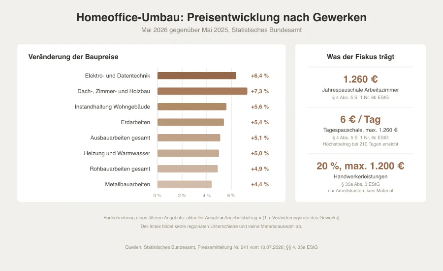 Balkendiagramm der Baupreisveränderungen nach Gewerken im Mai 2026 gegenüber Mai 2025 und daneben ein Kasten mit den steuerlichen Höchstbeträgen