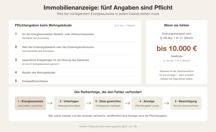 Grafik mit den fünf Pflichtangaben einer Immobilienanzeige nach Paragraf 87 GModG, dem Bußgeldrahmen von zehntausend Euro und einer gewichteten Entscheidungsmatrix für Preis, Zeit und Aufwand