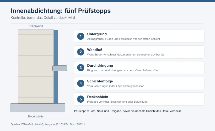 Schnittskizze einer Kellerwand mit fünf nummerierten Prüfstopps von Untergrund über Wandfuß und Durchdringung bis zur Deckschicht