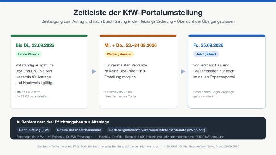 Zeitleiste der KfW-Portalumstellung: bis zum 22. September 2026 weitere Nutzung der alten Bestätigungsanwendung, keine Erstellung am 23. und 24. September, ab dem 25. September ausschließlich Neues Expertenportal