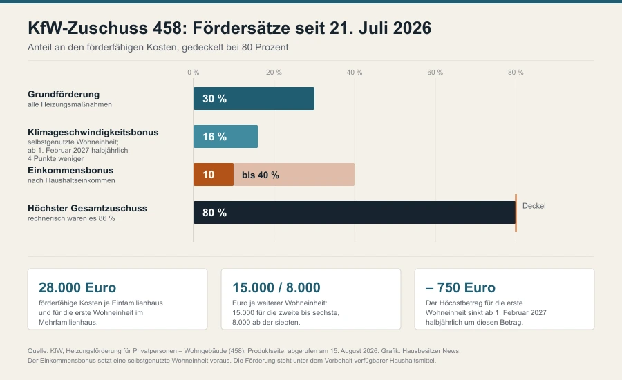 Balkendiagramm der KfW-Fördersätze für den Zuschuss 458: 30 Prozent Grundförderung, 16 Prozent Klimageschwindigkeitsbonus mit halbjährlicher Absenkung ab Februar 2027, 10 bis 40 Prozent Einkommensbonus, gedeckelt bei 80 Prozent
