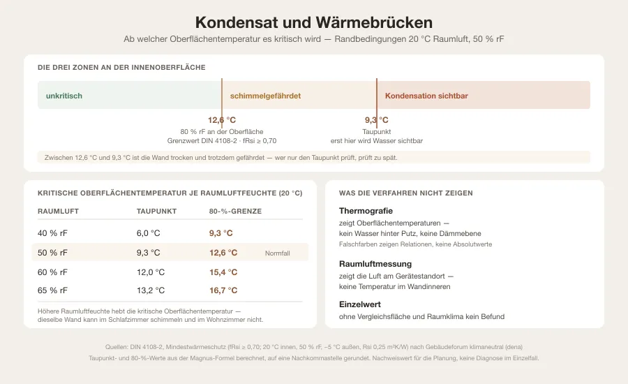 Grafik mit dem Grenzwert 12,6 Grad nach DIN 4108-2, einer Tabelle kritischer Oberflächentemperaturen je Raumluftfeuchte und den Aussagegrenzen der Messverfahren