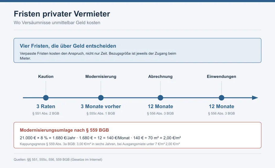 Zeitachse mit vier Vermieterfristen: Kautionsraten, Modernisierungsankündigung, Abrechnungsfrist und Einwendungsfrist