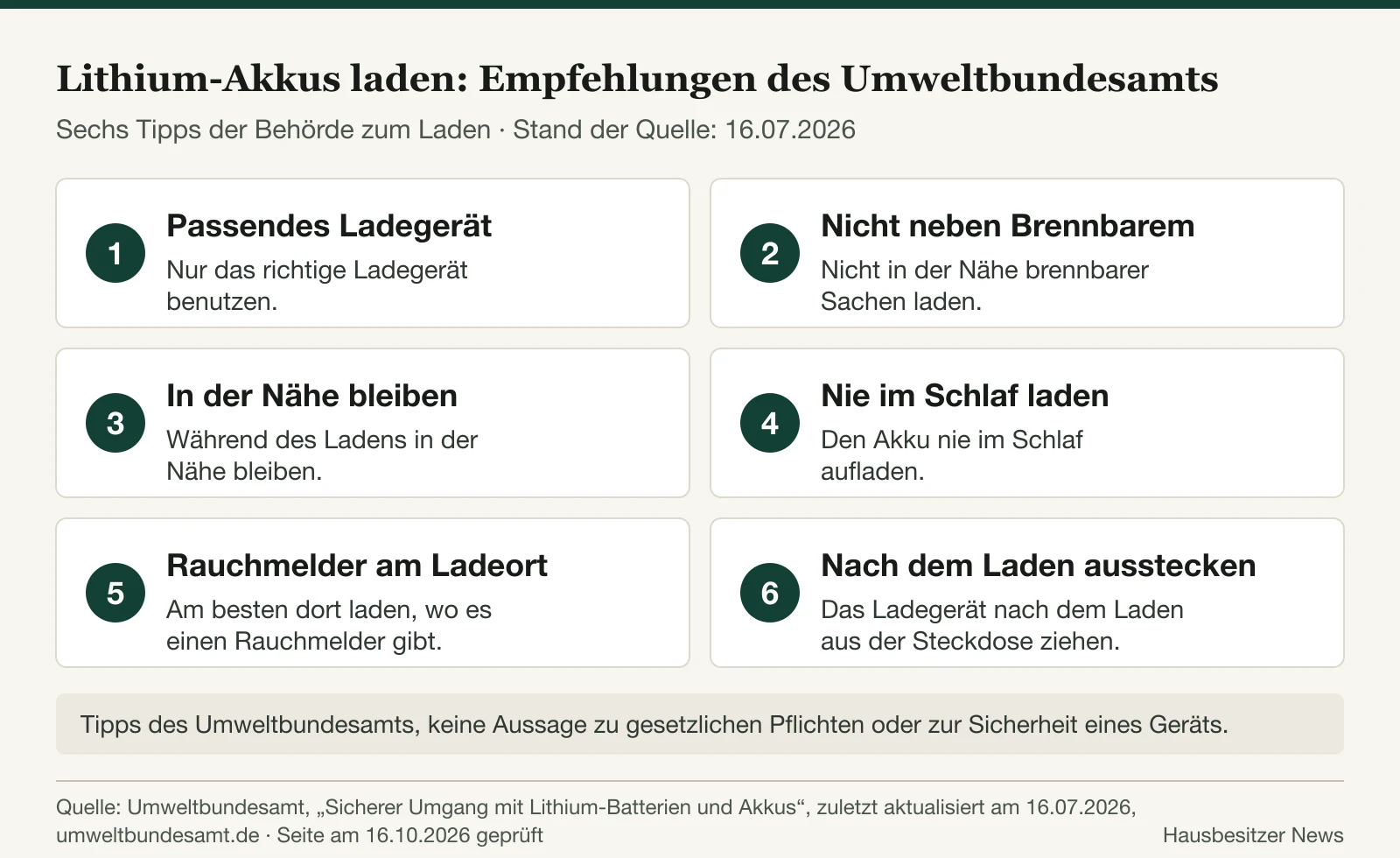 Sechs Empfehlungen des Umweltbundesamts zum Laden von Lithium-Akkus: passendes Ladegerät, nicht neben Brennbarem, in der Nähe bleiben, nie im Schlaf, Rauchmelder am Ladeort und nach dem Laden ausstecken
