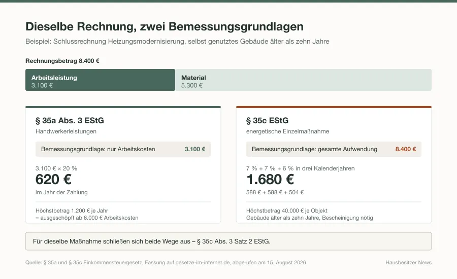 Grafik: eine Rechnung über 8.400 Euro teilt sich in 3.100 Euro Arbeitsleistung und 5.300 Euro Material; darunter zwei Rechenwege mit 620 Euro nach Paragraf 35a und 1.680 Euro nach Paragraf 35c