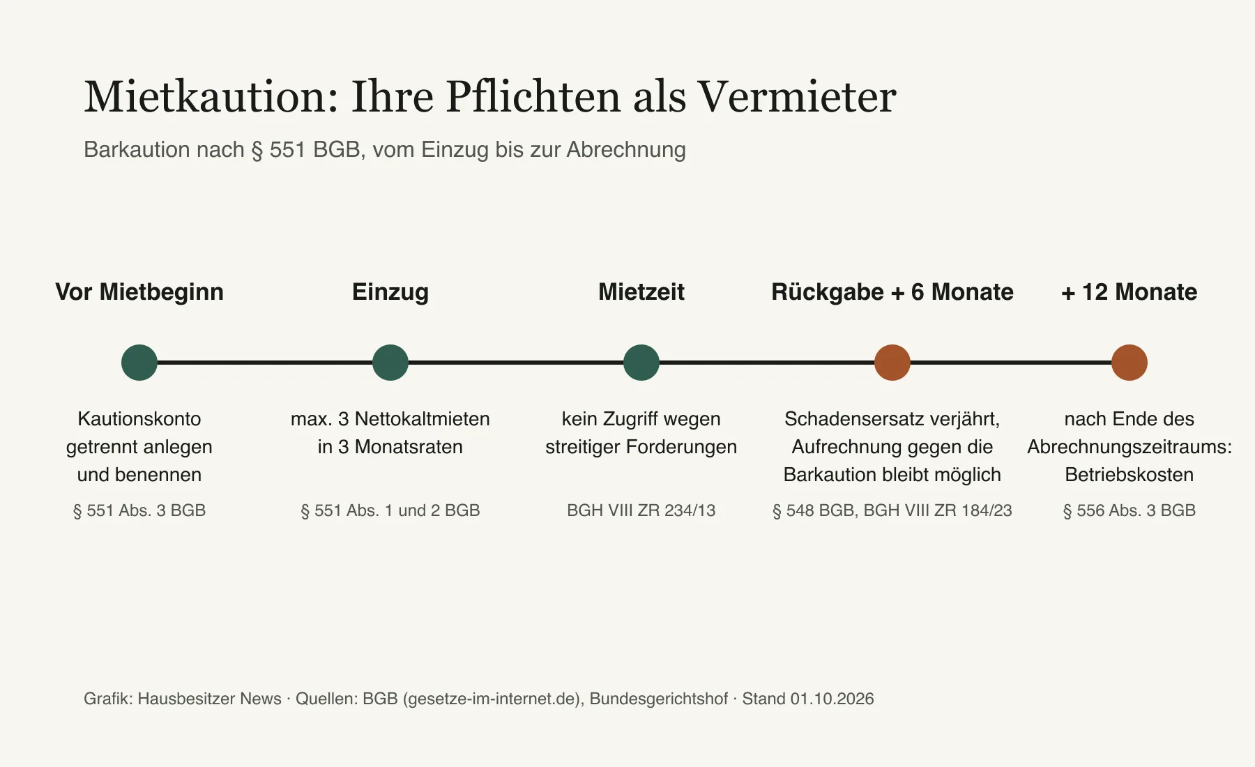 Übersicht der Vermieterpflichten: Kaution getrennt anlegen, höchstens drei Nettokaltmieten in drei Raten und kein Zugriff wegen streitiger Forderungen während der Mietzeit. Grafik: Hausbesitzer News.