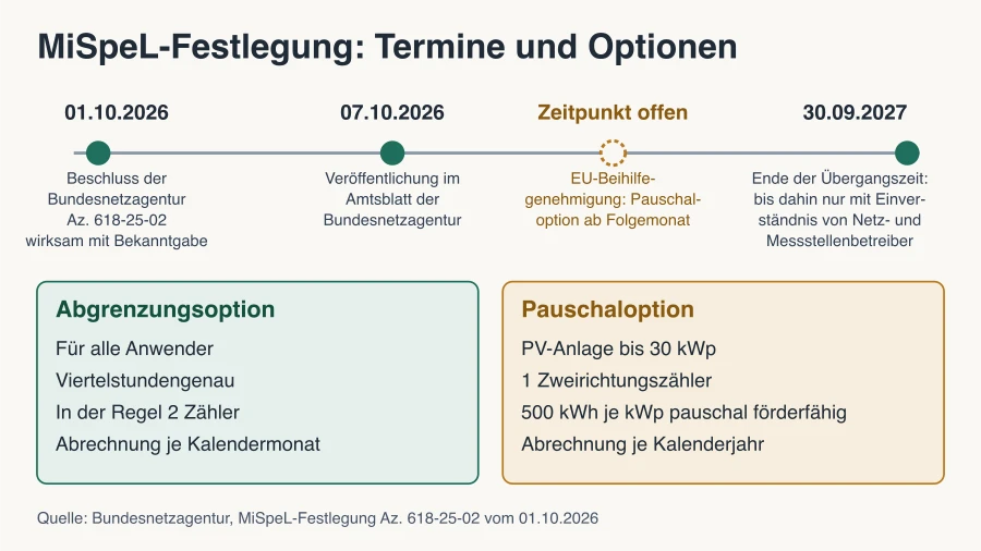 Infografik zur MiSpeL-Festlegung der Bundesnetzagentur mit den Terminen 01.10.2026, 07.10.2026 und 30.09.2027 sowie dem offenen Termin der EU-Genehmigung für die Pauschaloption