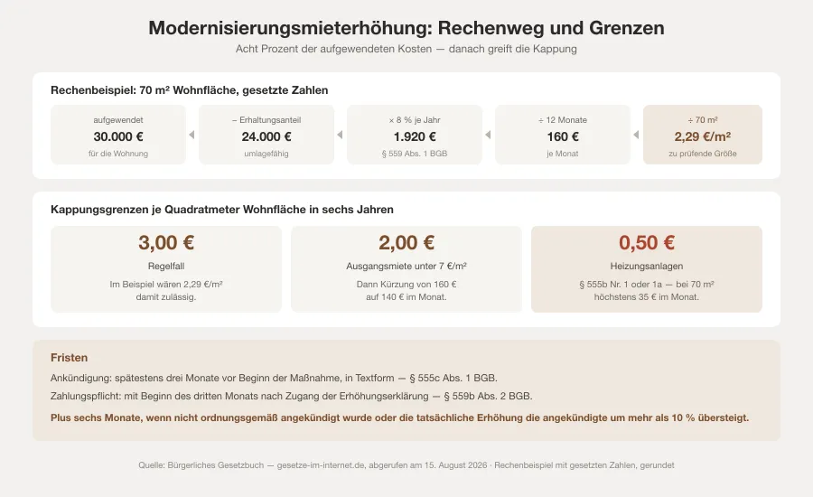 Rechenweg einer Modernisierungsmieterhöhung von den Kosten über den Erhaltungsabzug zur monatlichen Erhöhung, daneben die drei Kappungsgrenzen und eine Fristenachse