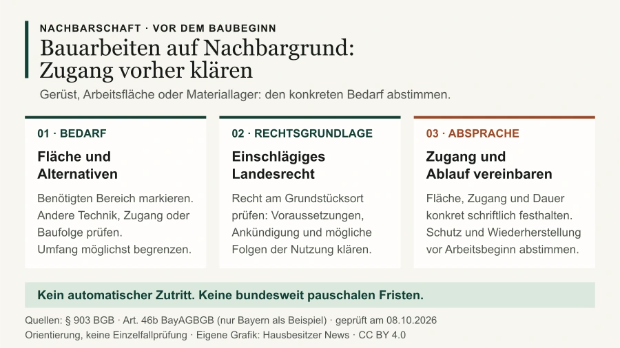 Drei Felder zum Bauzugang auf Nachbargrund: Fläche und Alternativen, einschlägiges Landesrecht sowie Zugang, Dauer, Schutz und Wiederherstellung; Hinweis auf fehlenden automatischen Zutritt
