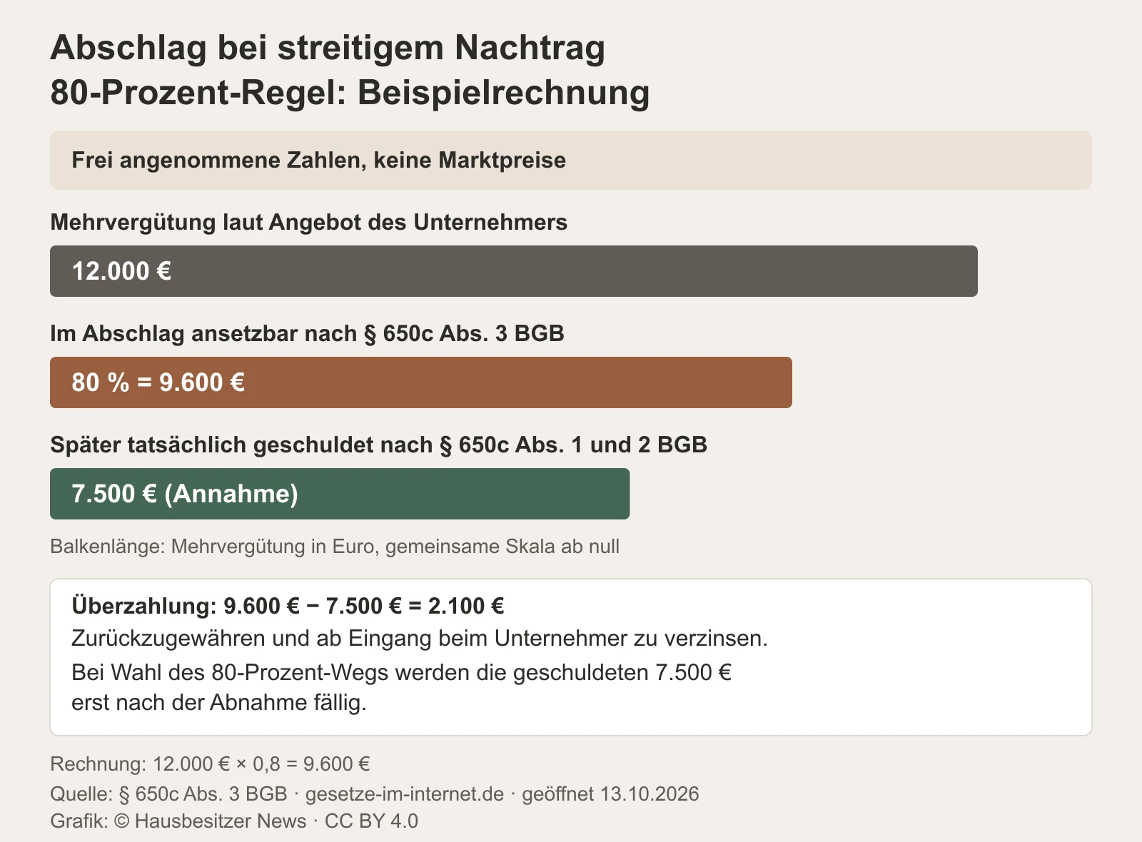 Beispielrechnung mit frei angenommenen Zahlen: Angebot 12.000 Euro, 80-Prozent-Abschlag 9.600 Euro, tatsächlich geschuldet angenommen 7.500 Euro; Überzahlung 2.100 Euro.