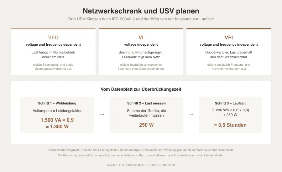 Grafik mit drei USV-Klassen VFD, VI und VFI nebeneinander, darunter die Rechenschritte von Voltampere über Watt zur Überbrückungszeit