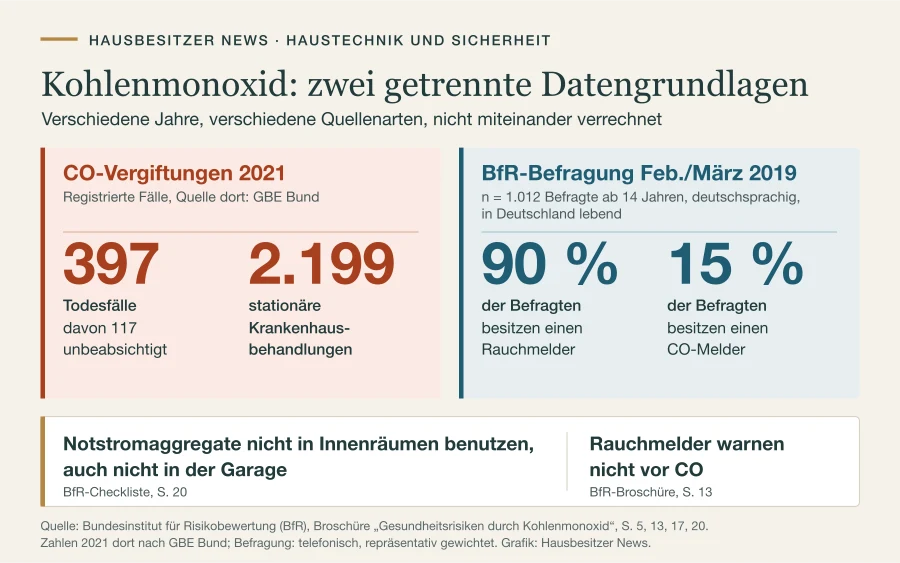 Grafik mit getrennten Datengruppen zu CO-Vergiftungen 2021 und zur BfR-Befragung 2019 sowie Hinweisen gegen Innenraumbetrieb von Notstromaggregaten und zur fehlenden CO-Warnung durch Rauchmelder