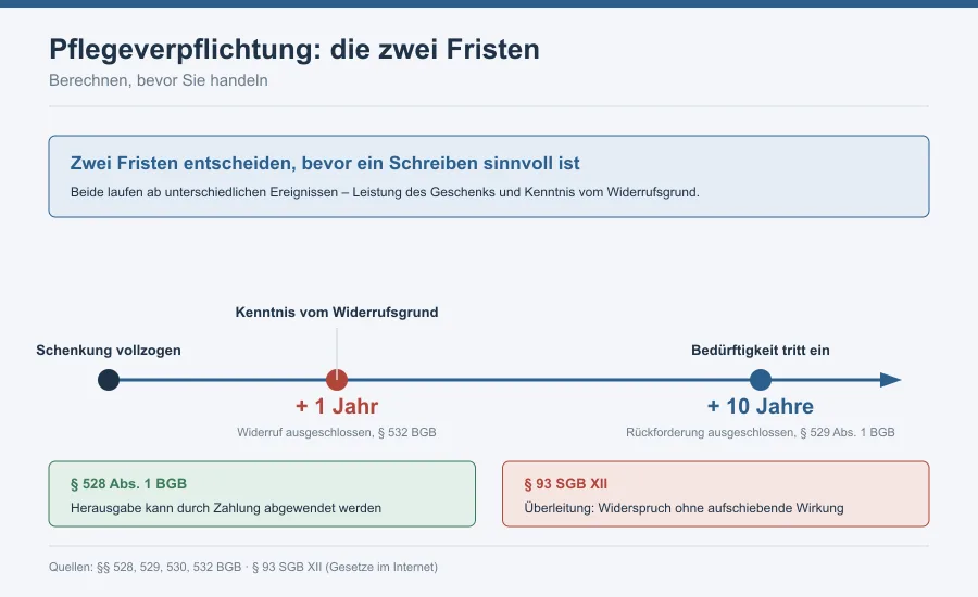 Fristenachse mit Schenkung als Startpunkt, Jahresfrist für den Widerruf und Zehnjahresfrist für die Rückforderung