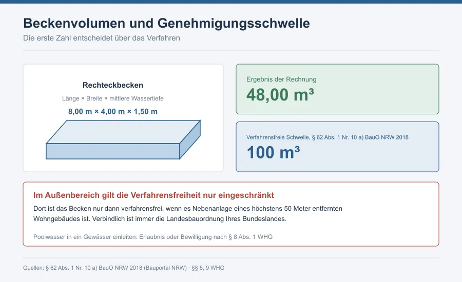 Grafik mit Beckenskizze, Volumenrechnung 8 mal 4 mal 1,5 Meter gleich 48 Kubikmeter und der Schwelle von 100 Kubikmetern