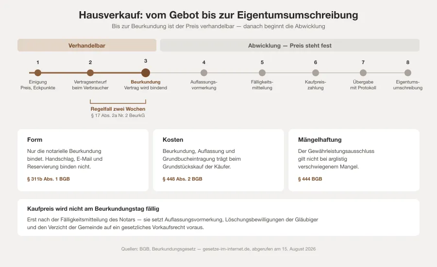 Zeitachse eines Hausverkaufs von der Einigung über Vertragsentwurf, Beurkundung und Fälligkeitsmitteilung bis zu Kaufpreiszahlung, Übergabe und Eigentumsumschreibung, mit Hinweis auf die Zwei-Wochen-Frist des Notars