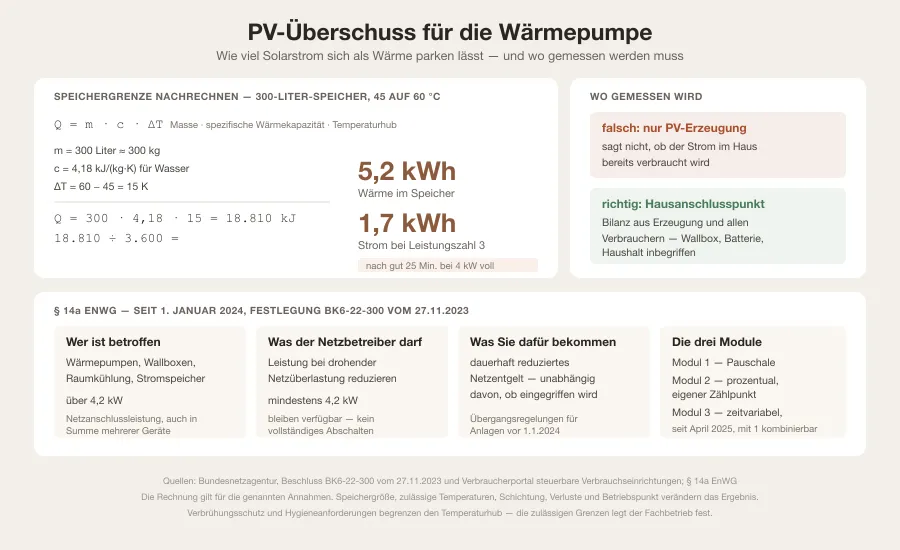 Grafik mit der Rechnung zur Wärmeaufnahme eines 300-Liter-Speichers, dem Messpunkt am Hausanschluss und den Eckwerten der Regelung nach Paragraf 14a EnWG
