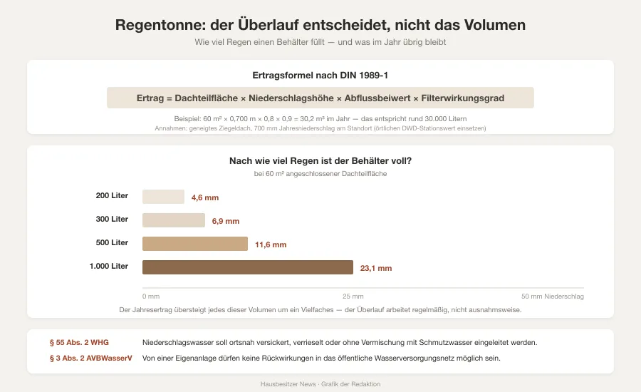 Grafik mit der Ertragsformel für Regenwasser und einem Balkendiagramm, das zeigt, nach wie vielen Millimetern Regen Behälter mit 200 bis 1.000 Litern auf 60 Quadratmetern Dachfläche gefüllt sind