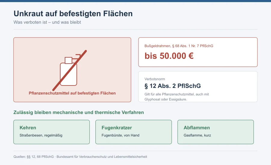 Grafik mit durchgestrichener Sprühflasche über einer Pflasterfläche, Bußgeldrahmen 50.000 Euro und drei zulässigen Alternativen
